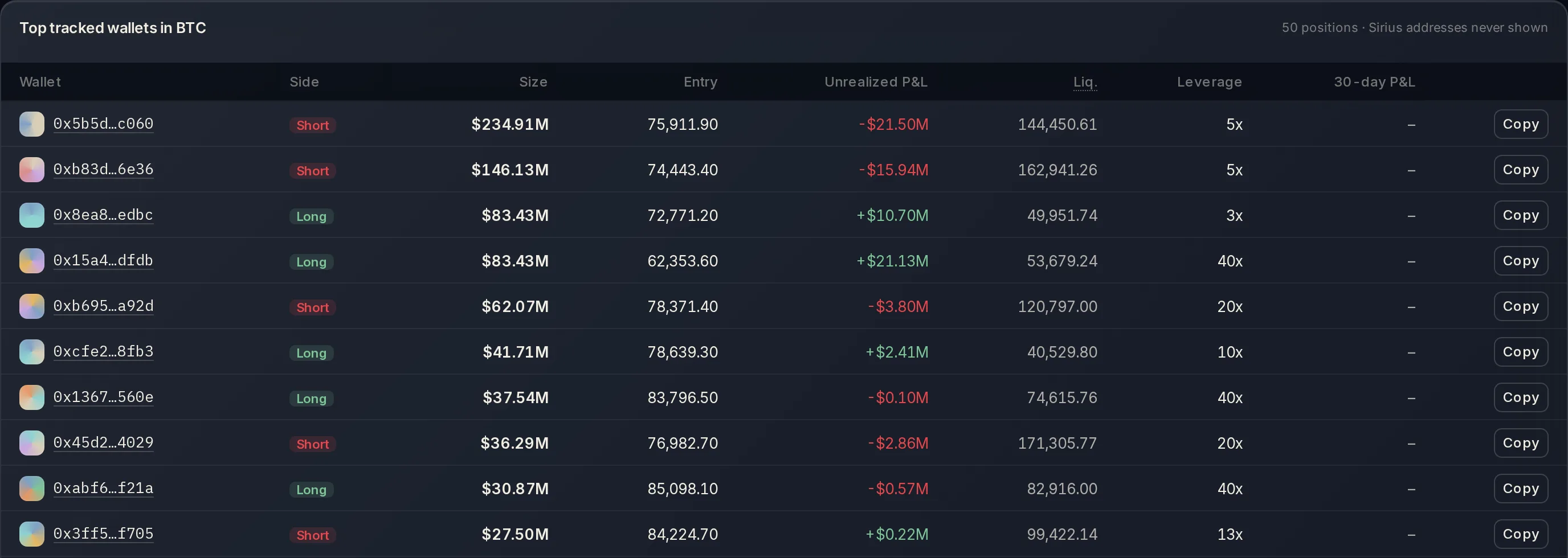 Top tracked public wallets in BTC with side, size, entry, unrealized P&L, liquidation and leverage.