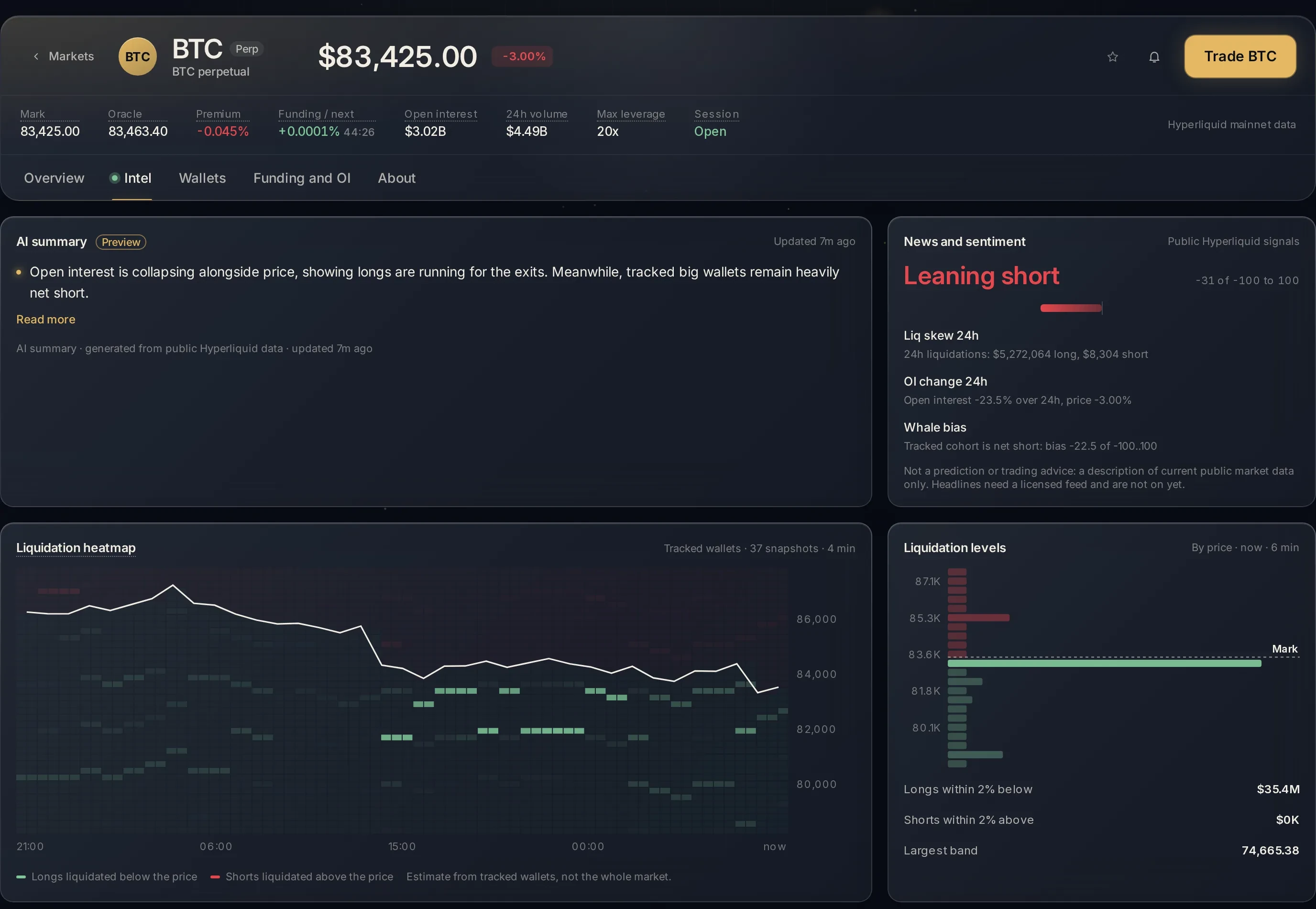 Market Intel for BTC: AI summary, news and sentiment, liquidation heatmap and levels.